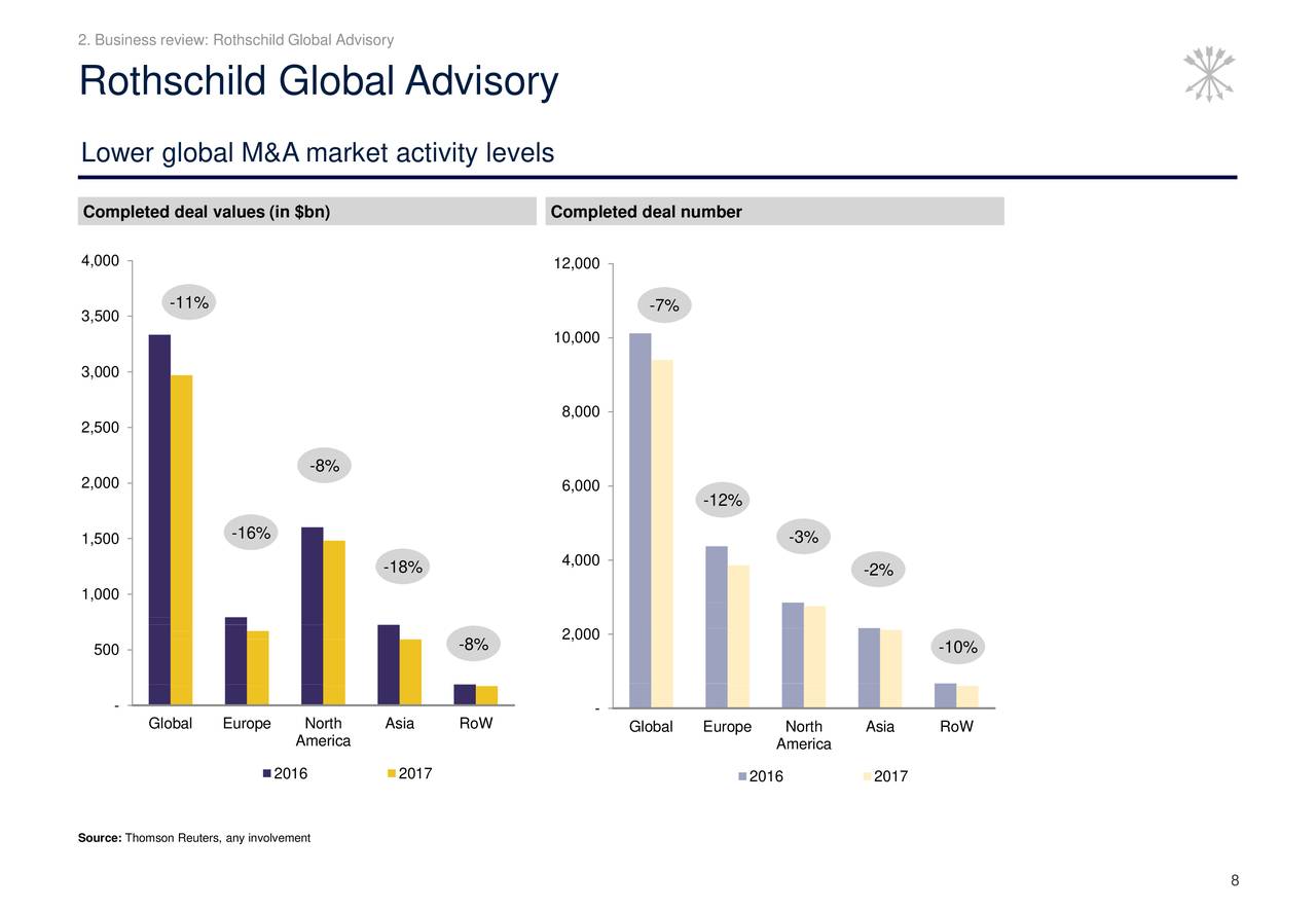 ROTHSCHILD & CO SCA 2017 Q4 Results Earnings Call Slides (OTCMKTS