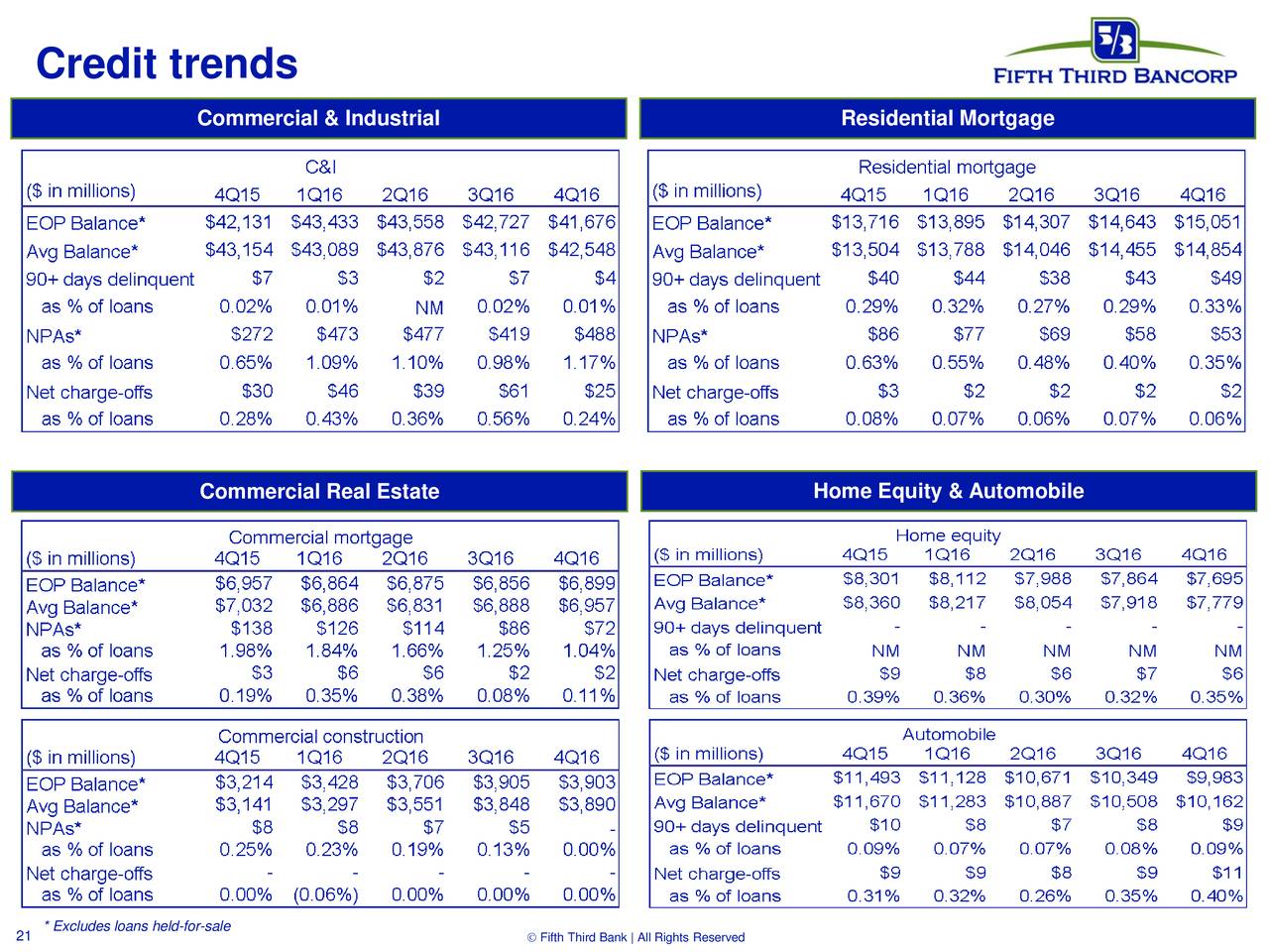 Fifth Third Bancorp 2016 Q4 Results Earnings Call Slides Fifth