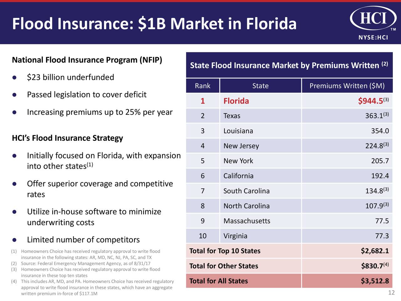 HCI Group, Inc. 2017 Q3 Results Earnings Call Slides (NYSEHCI