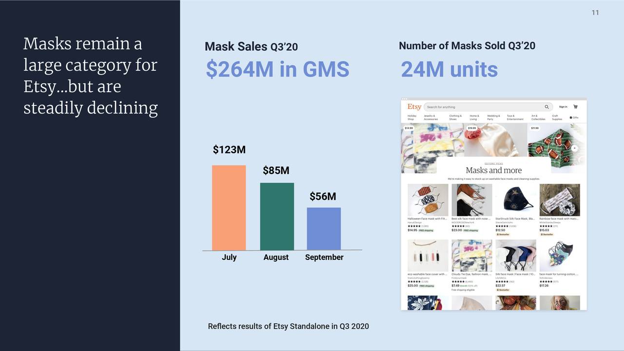 Etsy's Q3 Results Growth Sustained With Huge Guidance, Buy (NASDAQETSY) Seeking Alpha