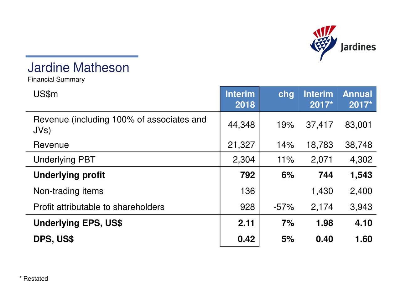 Jardine Matheson Holdings Ltd. ADR 2018 Q2 Results Earnings Call