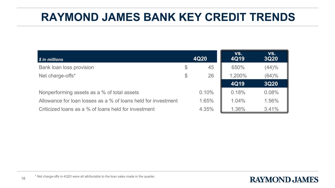 Raymond James Financial, Inc. 2020 Q4 Results Earnings Call