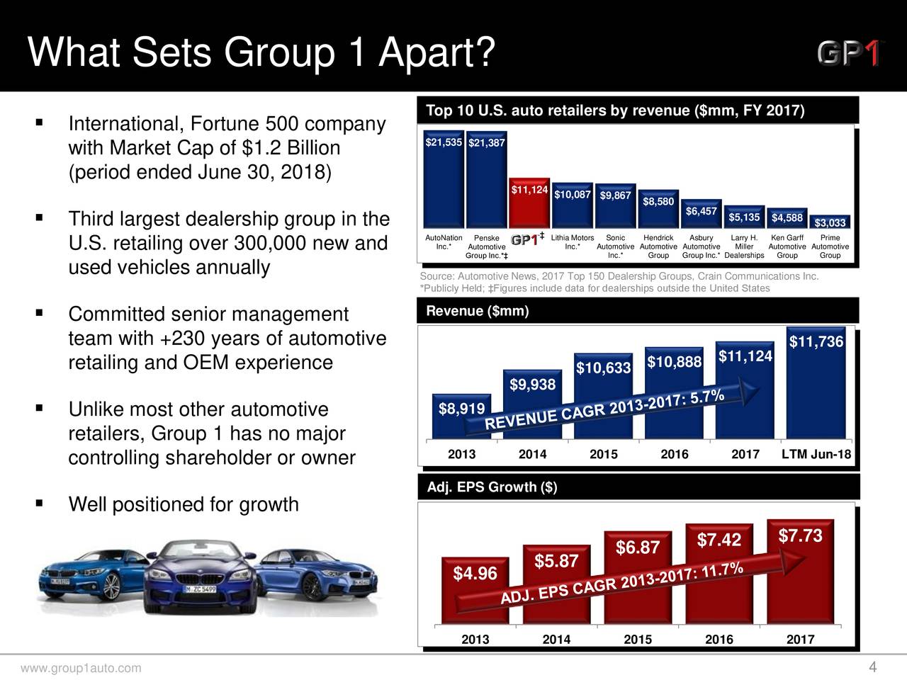 Group 1 Automotive Inc. 2018 Q2 Results Earnings Call Slides (NYSE