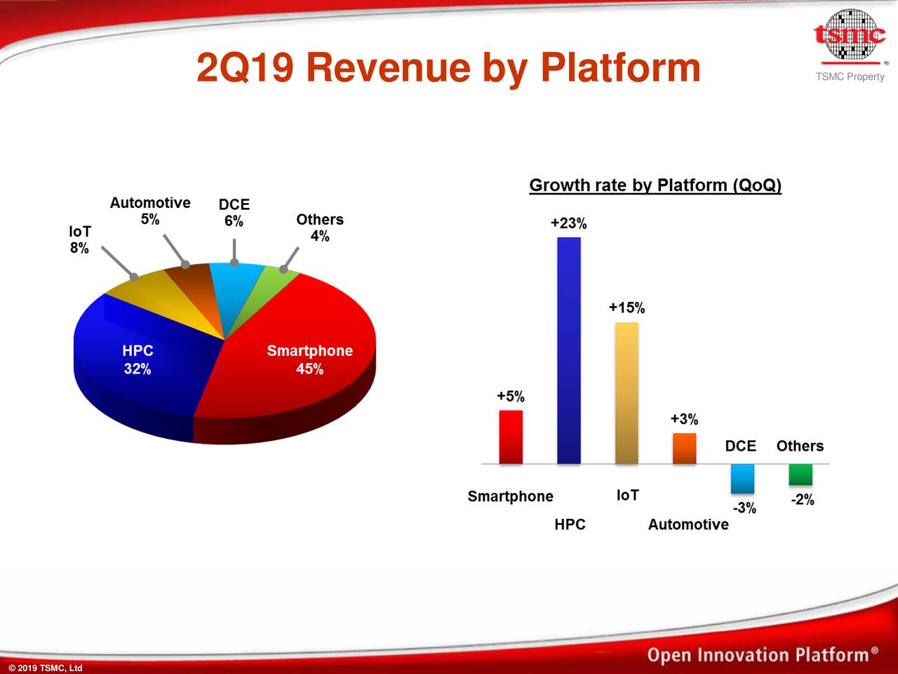 Taiwan Semiconductor Manufacturing Company Limited 2019 Q2 Results