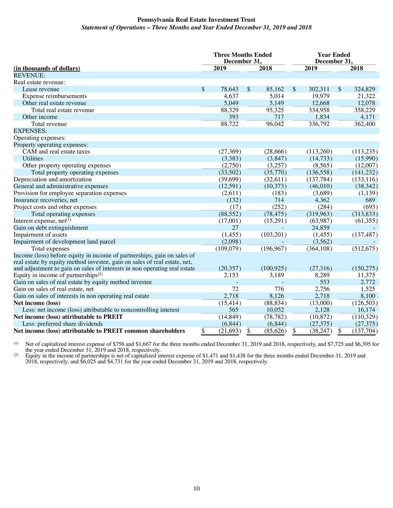 Pennsylvania Real Estate Investment Trust 2019 Q4 Results Earnings