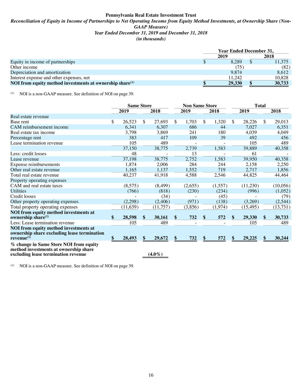 Pennsylvania Real Estate Investment Trust 2019 Q4 Results Earnings
