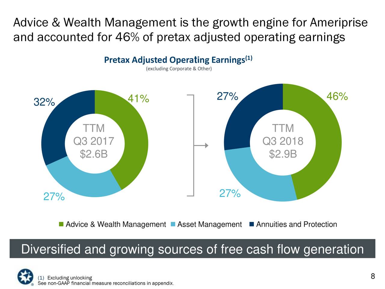 Ameriprise Financial, Inc. 2018 Q3 Results Earnings Call Slides