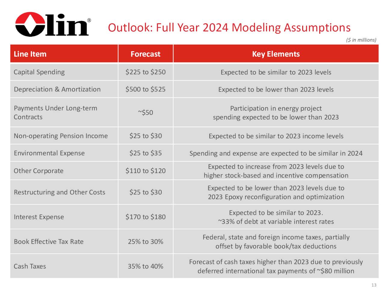 Olin Corporation Earnings Could 'Boom' Next Year (NYSEOLN) Seeking