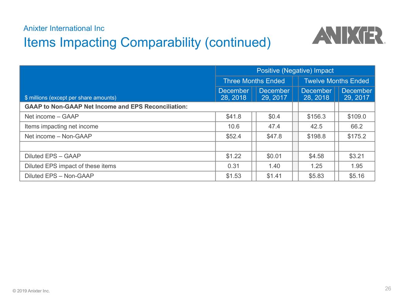 Anixter International Inc. 2018 Q4 Results Earnings Call Slides