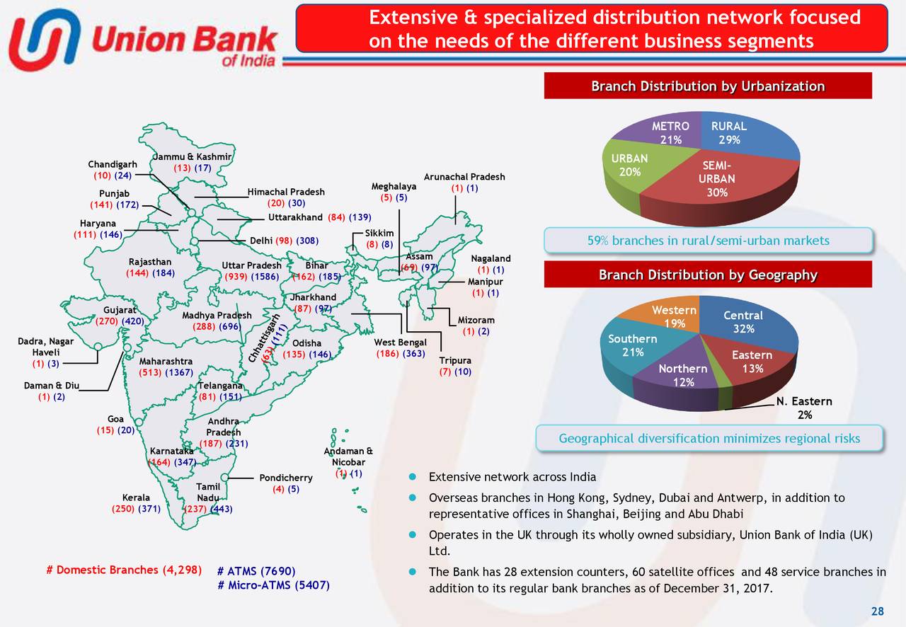 Union Bank India ADR 2018 Q3 Results Earnings Call Slides (OTCMKTS