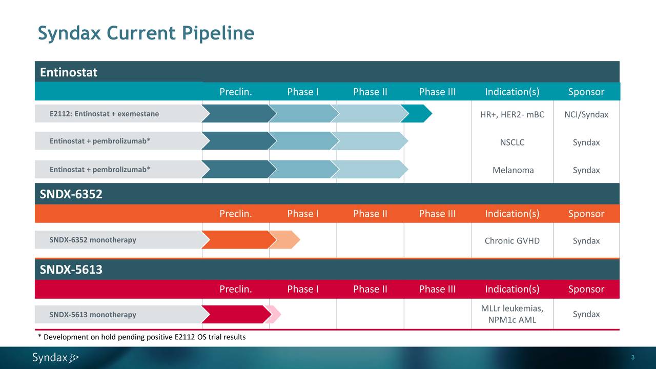 Syndax Pharmaceuticals (SNDX) Investor Presentation Slideshow (NASDAQ
