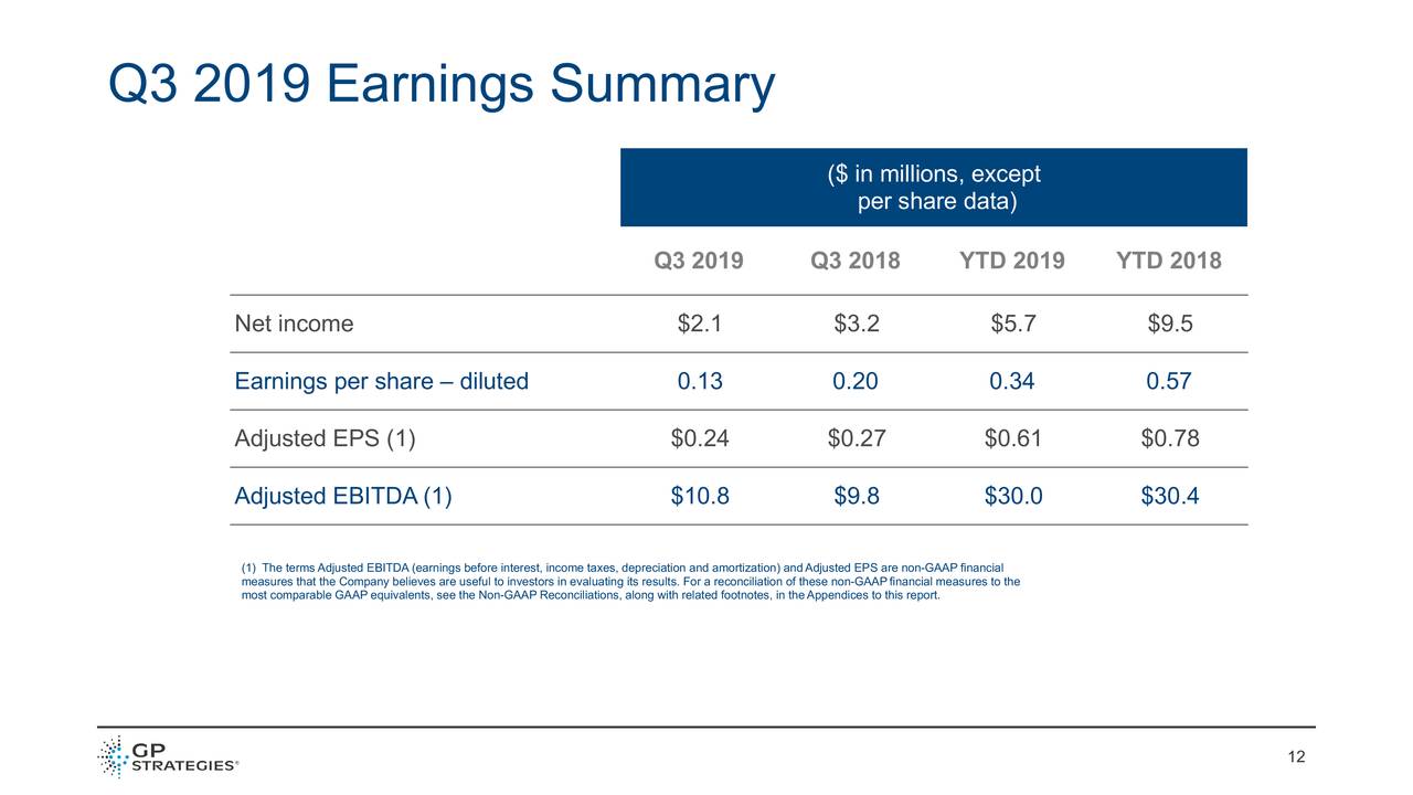 GP Strategies Corporation 2019 Q3 Results Earnings Call Presentation (OTCMKTSLTTHF