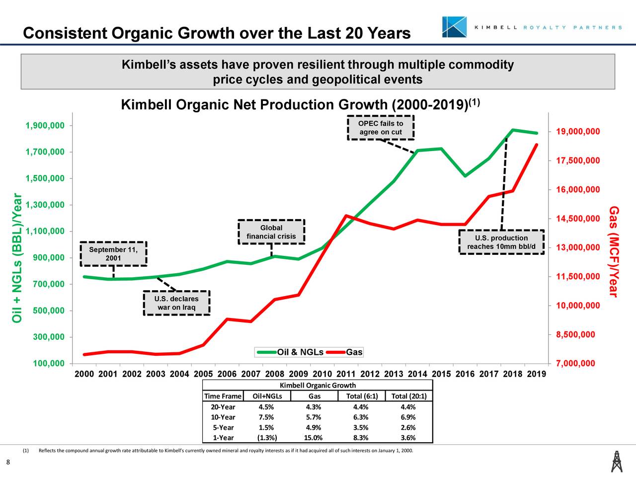 Kimbell Royalty Partners, LP 2019 Q4 Results Earnings Call