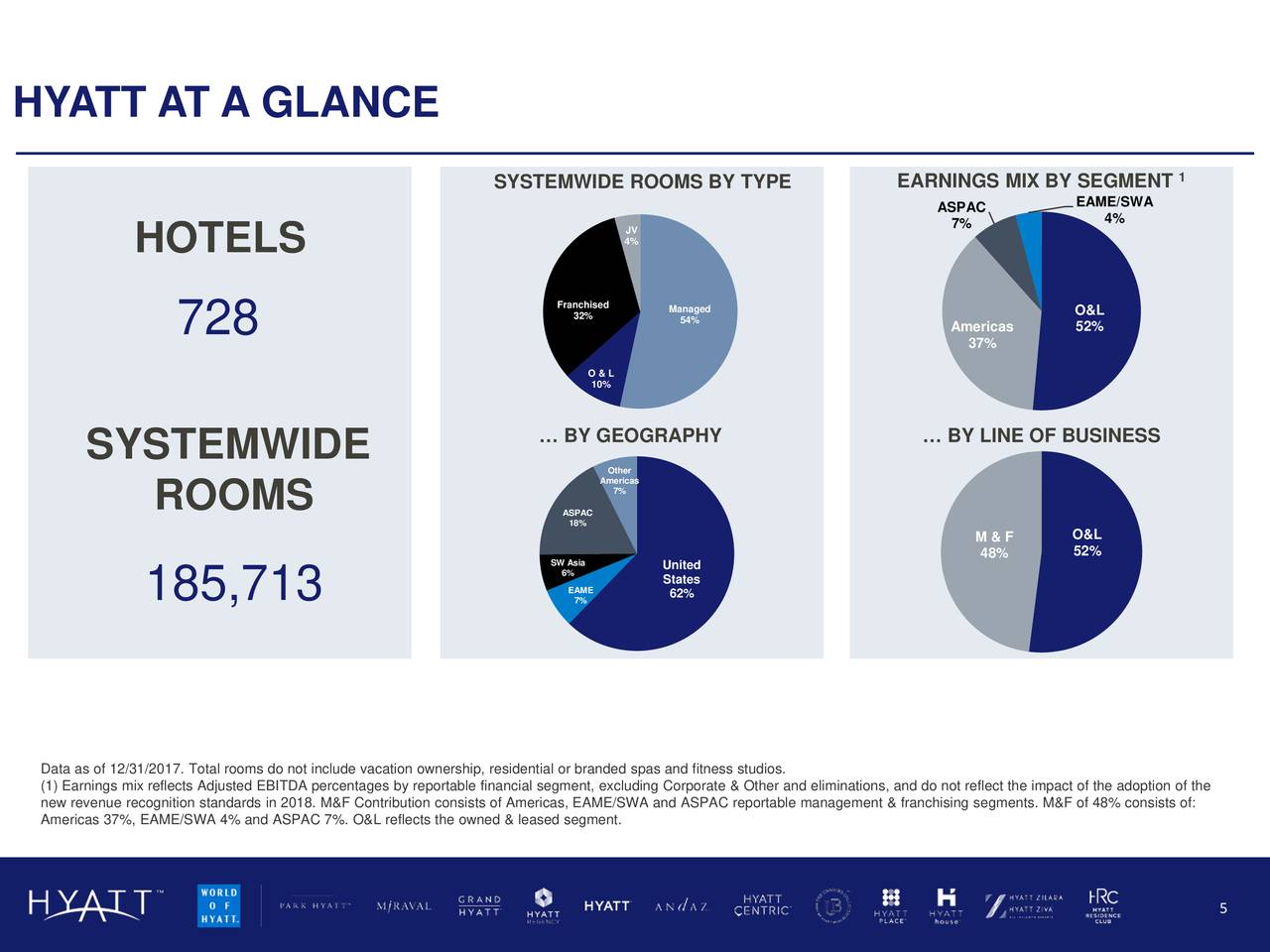 Hyatt Hotels Corporation 2018 Q2 Results Earnings Call Slides (NYSE