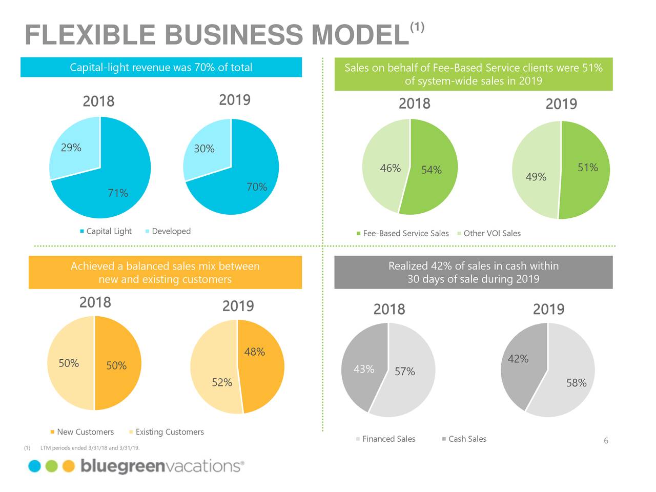 Bluegreen Vacations Corporation 2019 Q1 Results Earnings Call