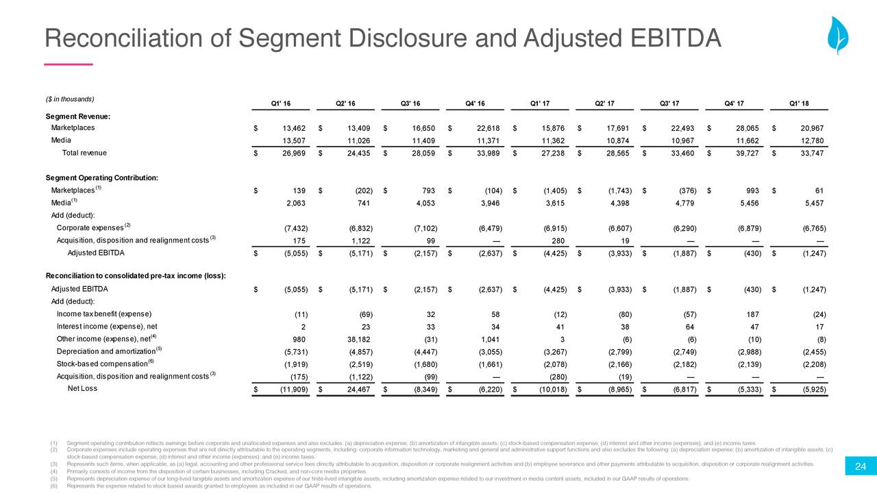 Leaf Group Ltd. 2018 Q1 Results Earnings Call Slides (NYSELEAF