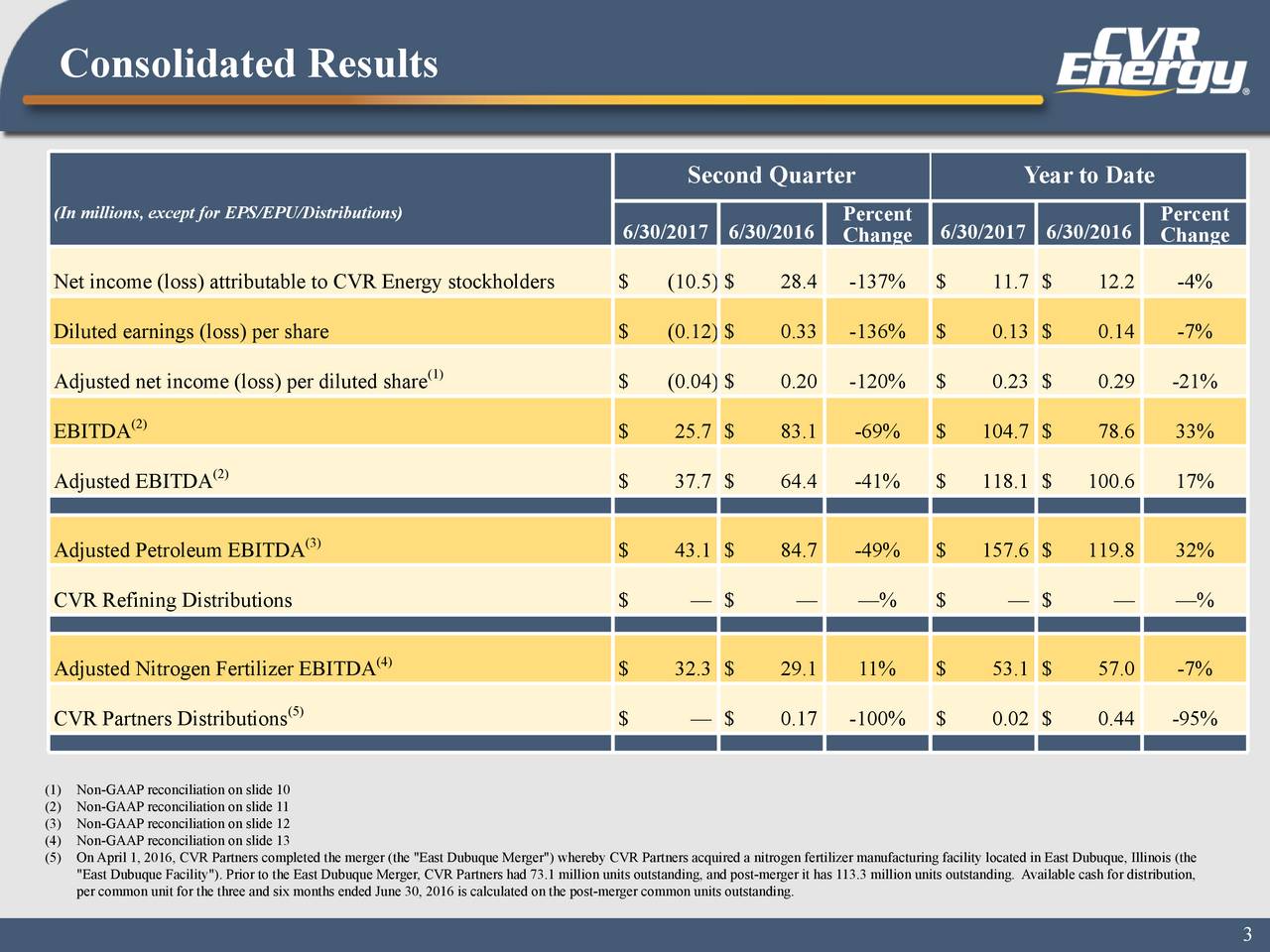 CVR Energy, Inc. 2017 Q2 Results Earnings Call Slides (NYSECVI