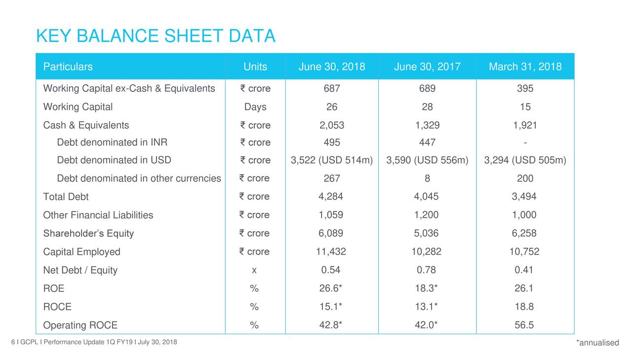 Godrej Consumer Products ltd. ADR 2019 Q1 Results Earnings Call