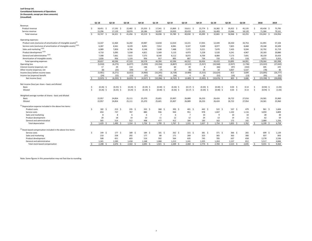 Leaf Group Ltd. 2020 Q3 Results Earnings Call Presentation (NYSE