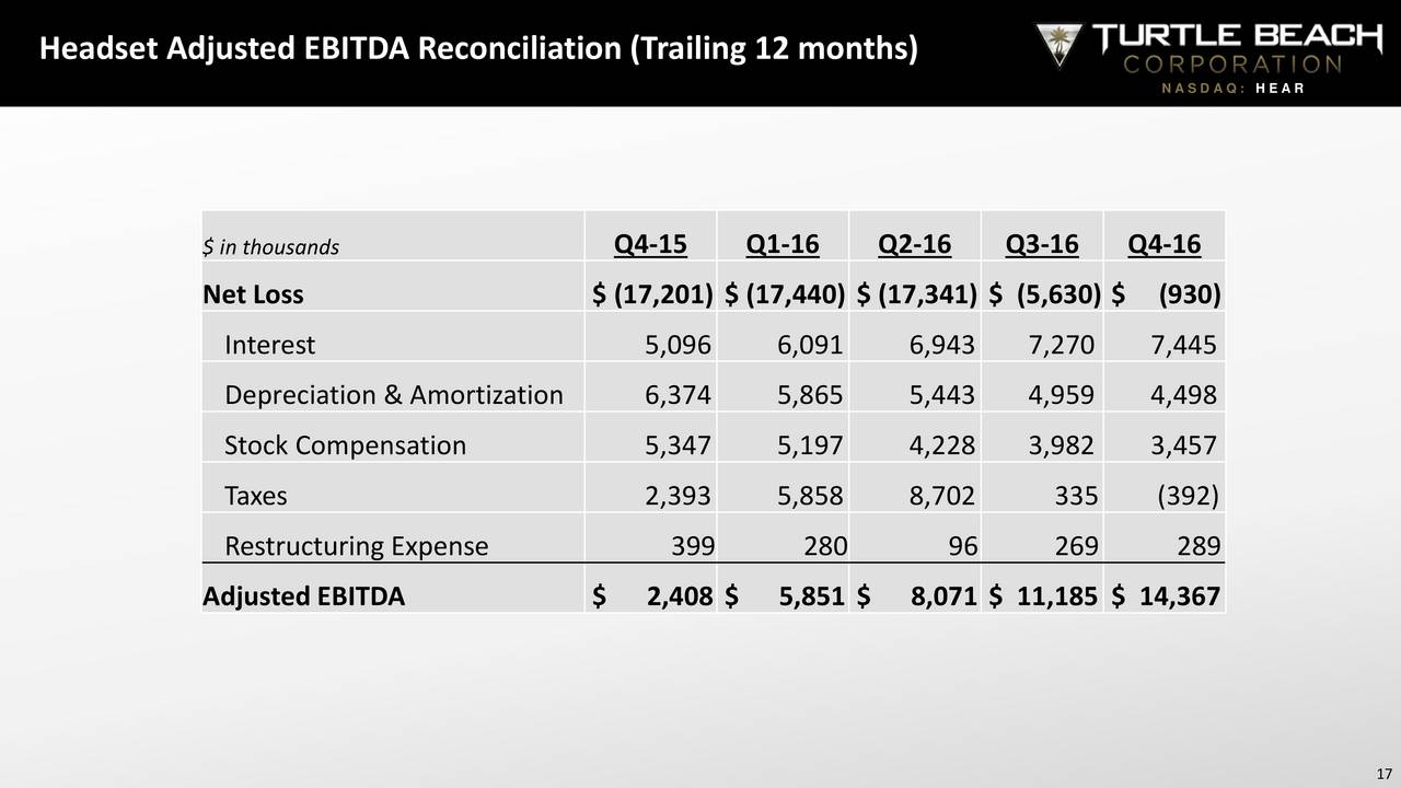Turtle Beach Corporation 2016 Q4 Results Earnings Call Slides