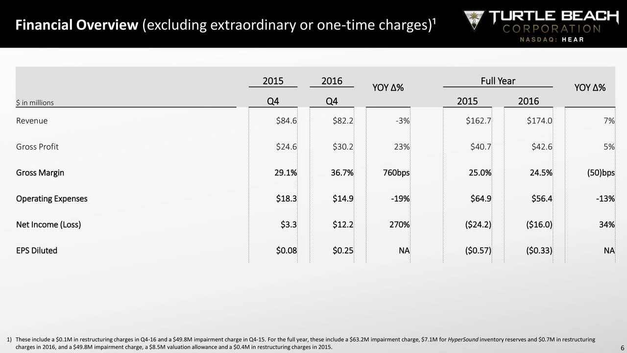 Turtle Beach Corporation 2016 Q4 Results Earnings Call Slides