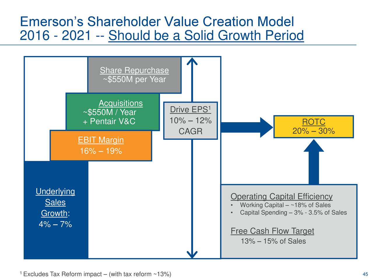 Emerson Electric (EMR) Investor Presentation Slideshow (NYSEEMR