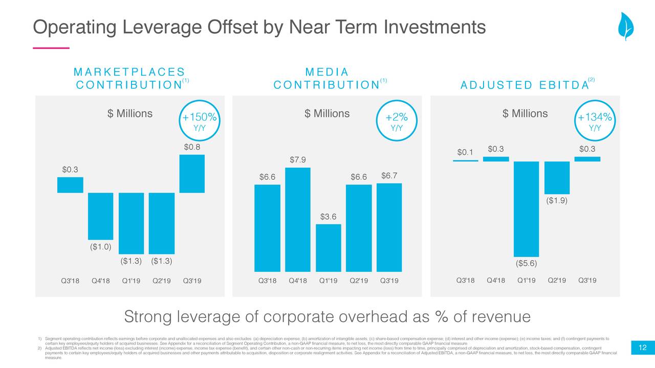 Leaf Group Ltd. 2019 Q3 Results Earnings Call Presentation (NYSE