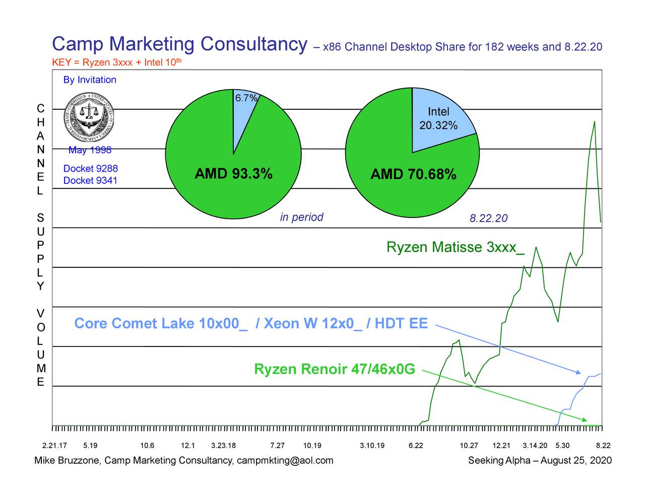 X86 Market Share Report On August 22, 2020 (NASDAQAMD) Seeking Alpha