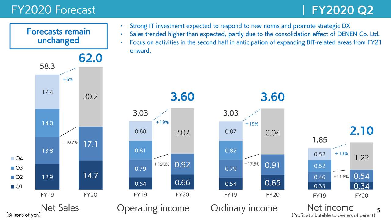 SB Technology Corp. 2021 Q2 Results Earnings Call Presentation