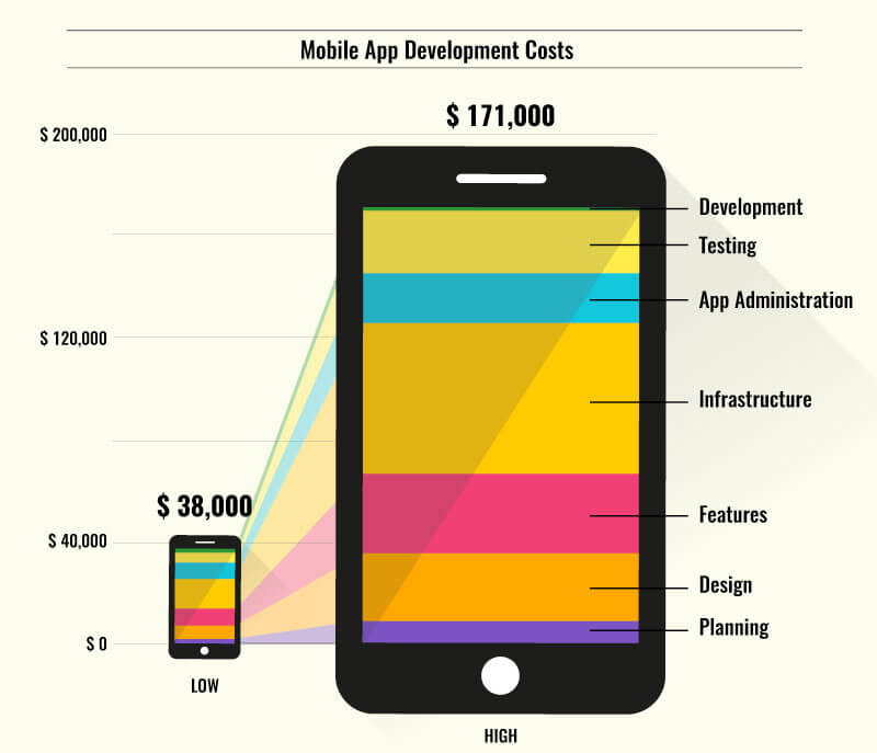 How much does it cost to make an app? Sell My App
