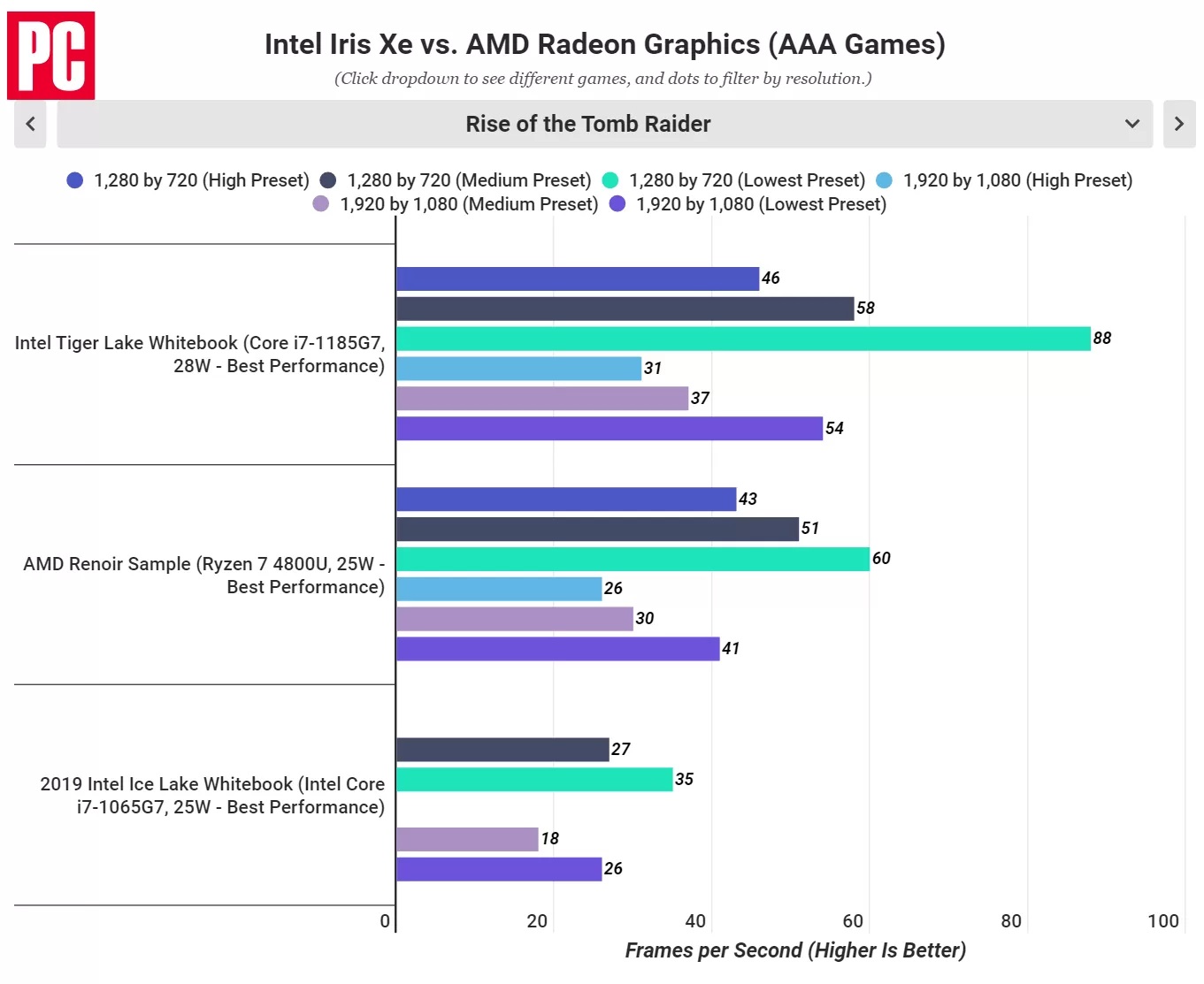 Intel Core i71185G7 performans testi ortaya çıktı