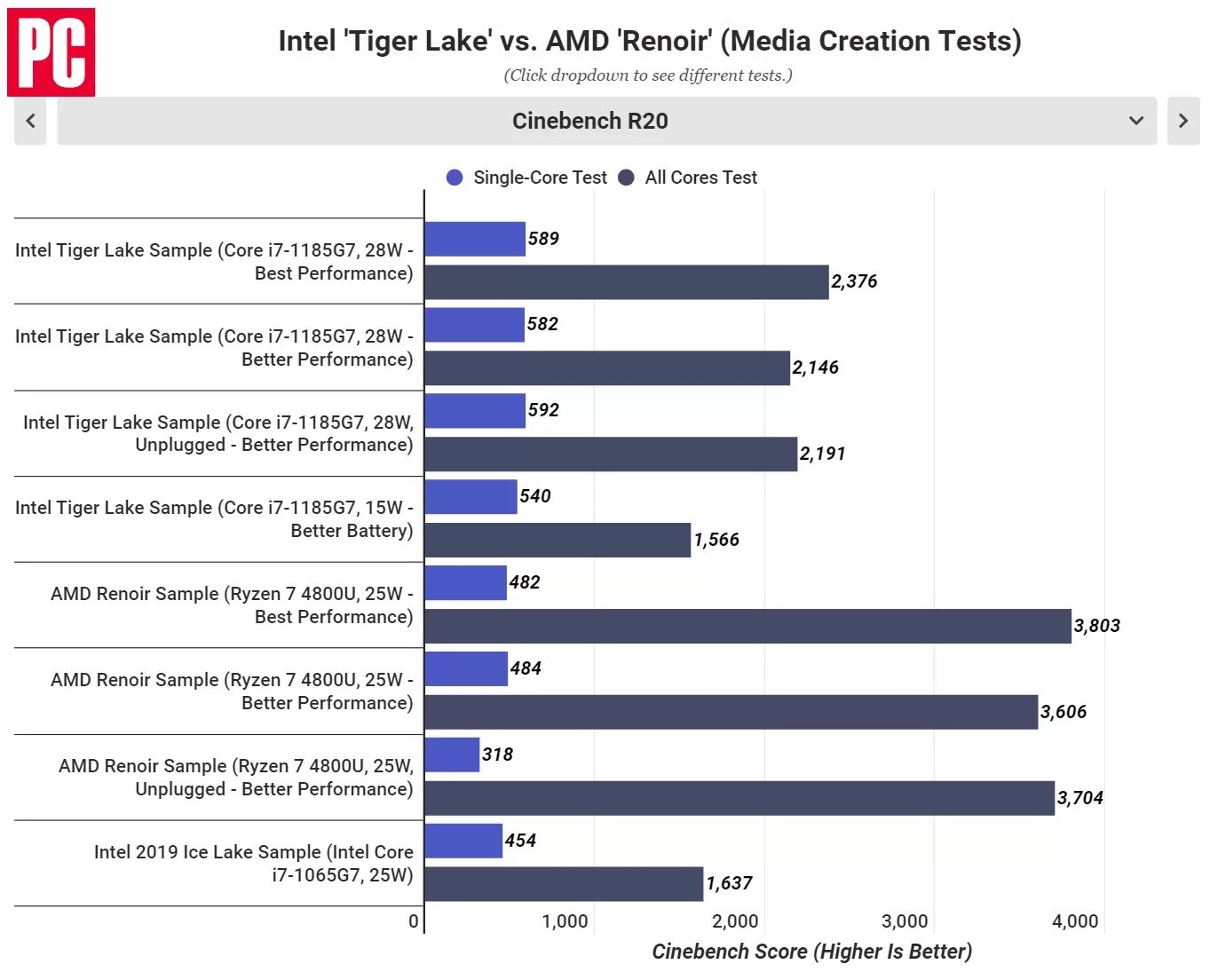 Intel Core i71185G7 performance test revealed Somag News