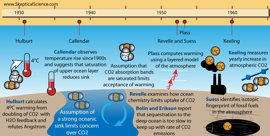 The History of Climate Science