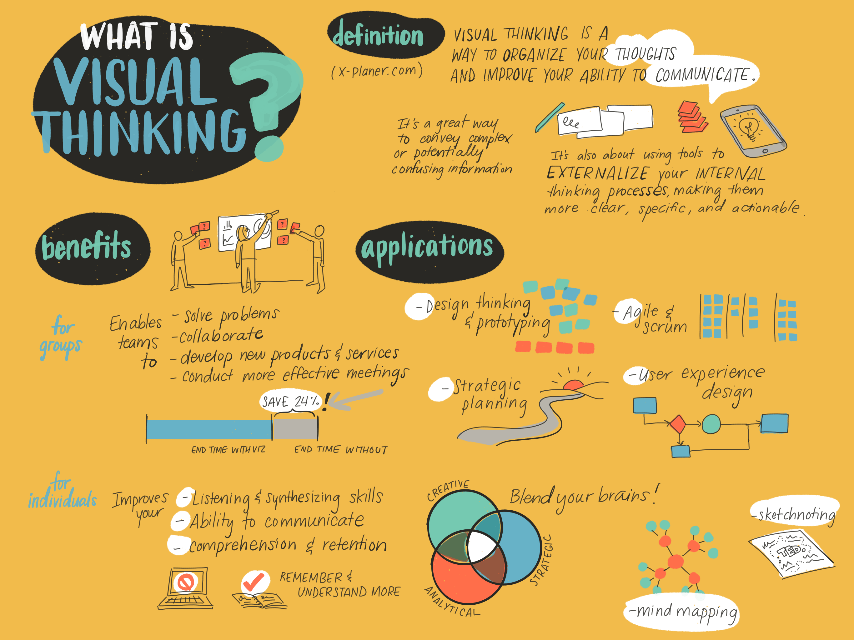 Visual Thinking How to Create Sketchnotes to Capture and