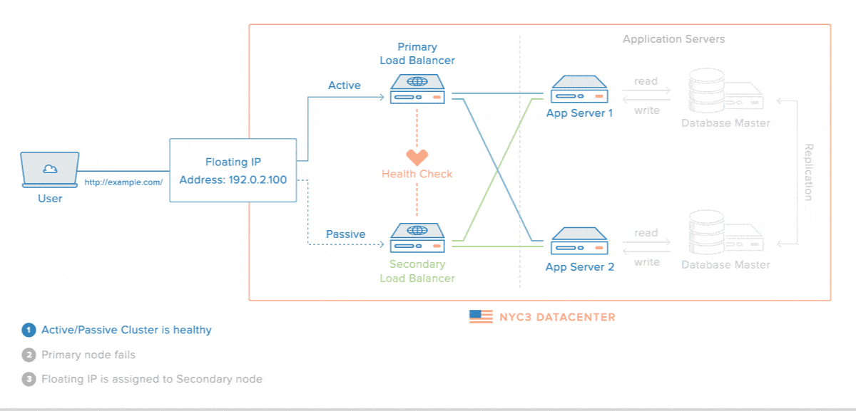 Serveur High Availability créer un load balancer avec une IP flottante