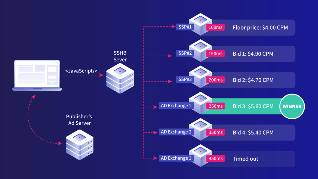 Header Bidding Explained Optimization Made Easy MamboServer