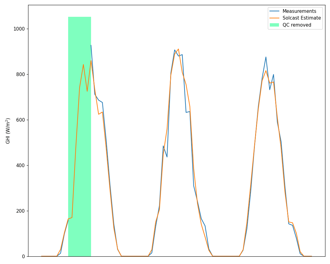 Evaluating Accuracy II Forecast Irradiance Data