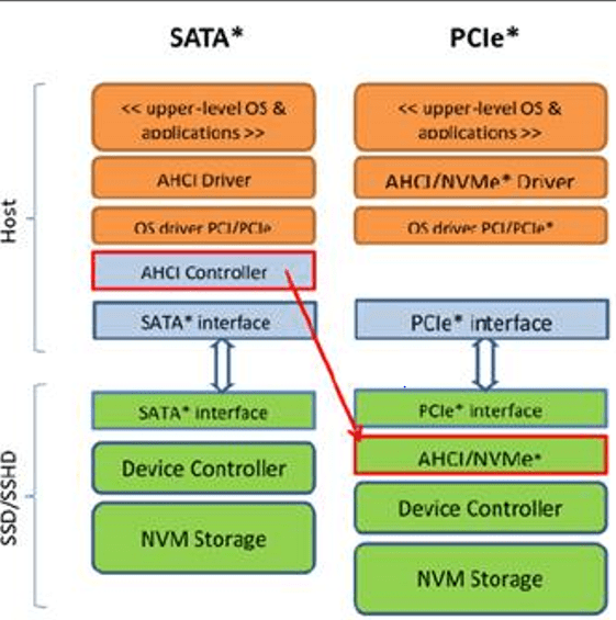 ‎Dell M.2 FAQ regarding AHCI vs RAID ON, Storage Drivers, M.2 Lanes