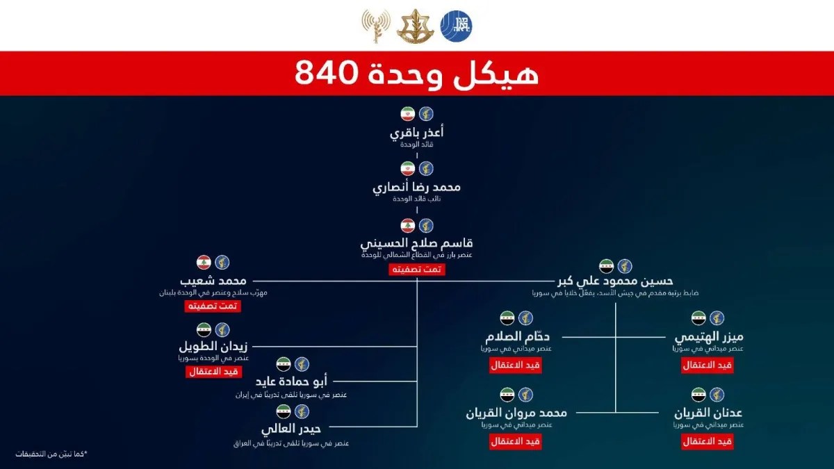 إسرائيل تعلن تفكيك خلايا لـ«فيلق القدس» في سوريا إسرائيل تعلن تفكيك خلايا لـ«فيلق القدس» في سوريا