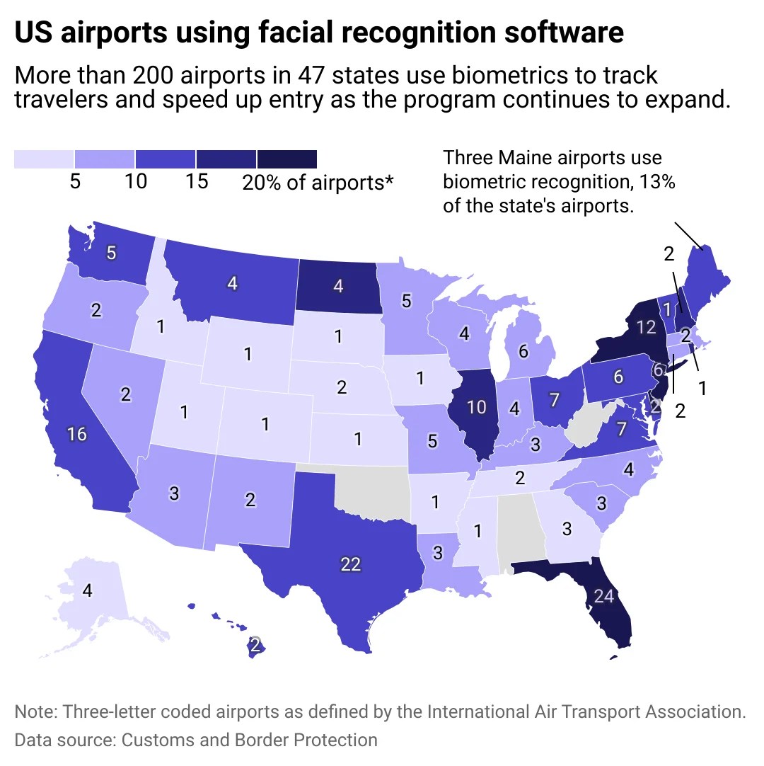 Growing number of US airports use biometric facial recognition