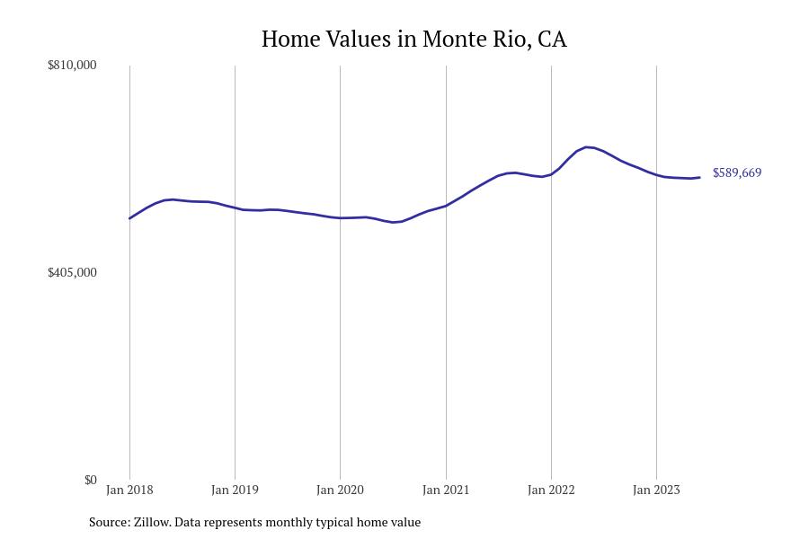 Cities with the fastestgrowing home prices in the Santa Rosa area