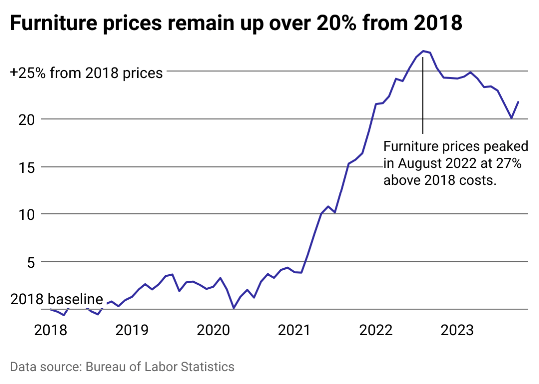 Why Furniture Prices Are Falling Amid Ongoing Inflation Lazzoni