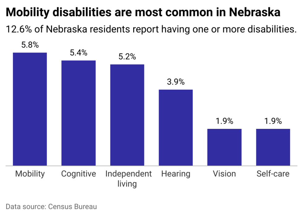 These Are the Most Prevalent Disabilities in Nebraska accessiBe
