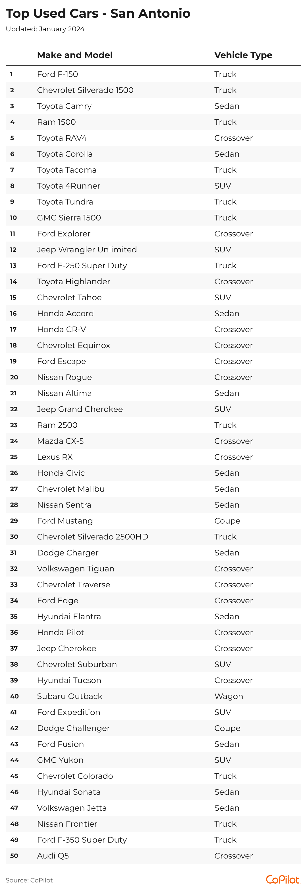 The 50 topselling used cars in San Antonio metro area so far in 2024