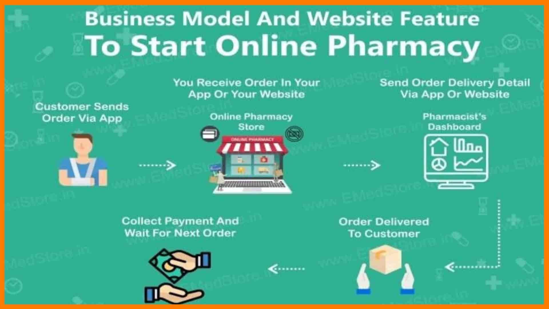 How To Start An Online Pharmacy Business In India? Growth And Future