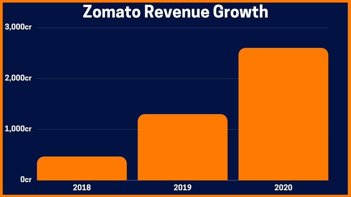 Why are people Excited for Zomato IPO when its in loss