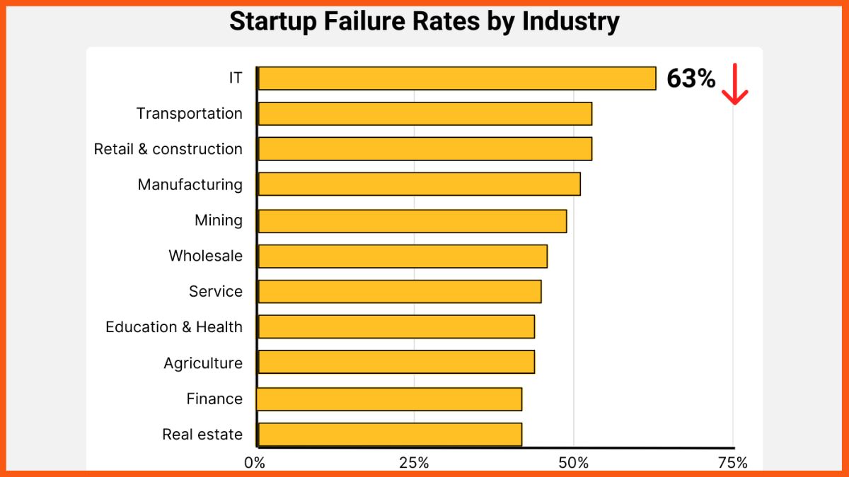 Startup Failure and Success Rates 2023 Research