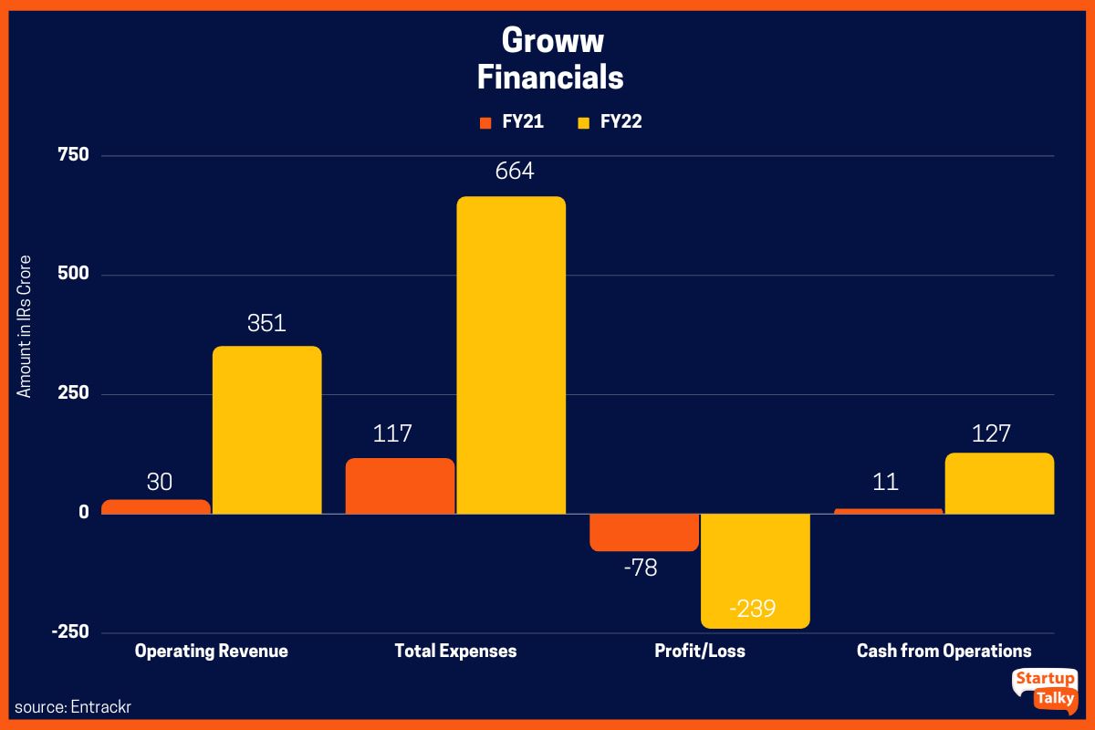 Groww Story How It's Disrupting Traditional Ways of Investments
