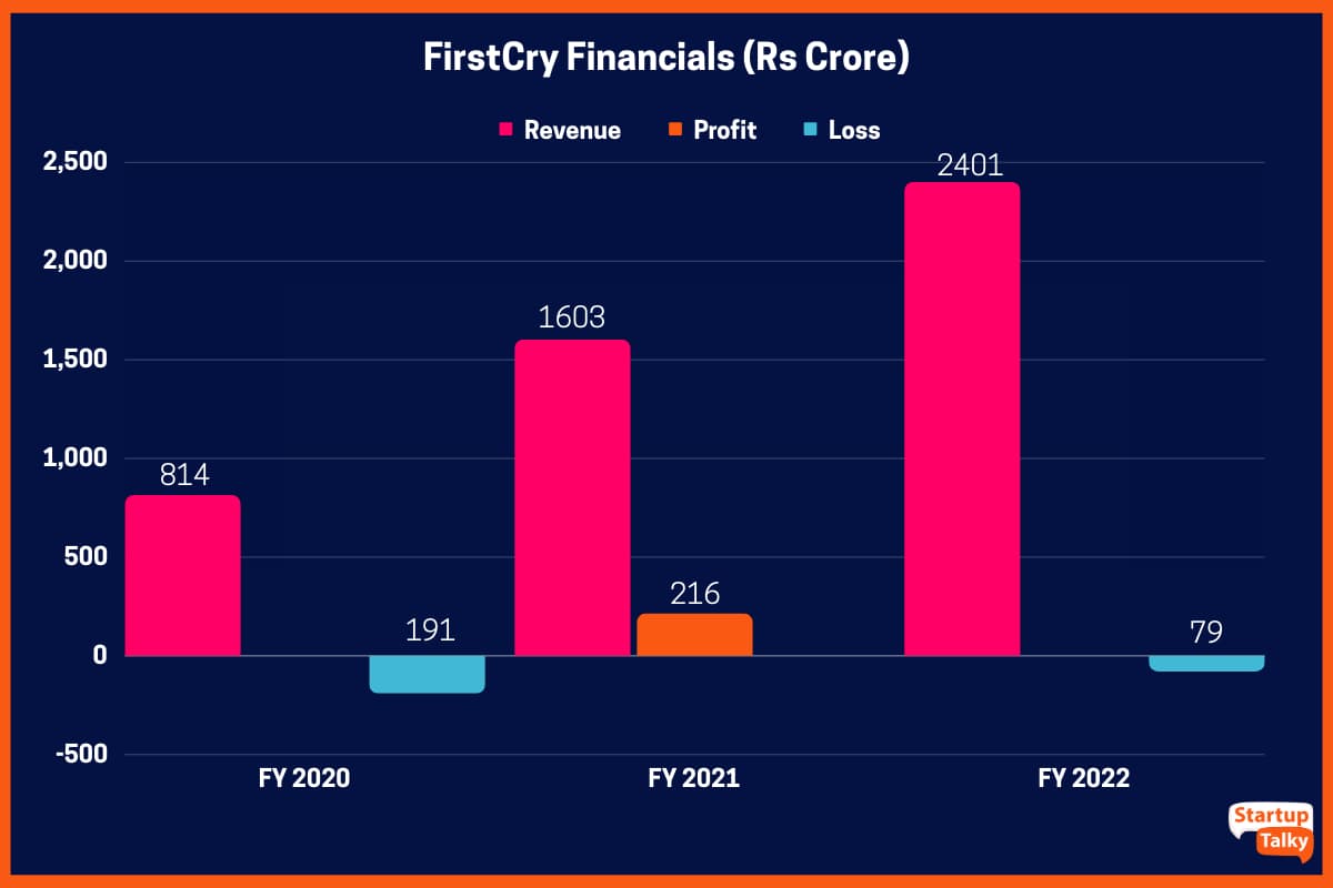 FirstCry Parent Brainbees to Raise Rs 1816 Crore in IPO