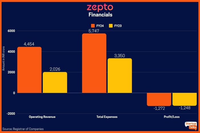 All you need to know about the rise of Zepto | Case Study | Startup ...